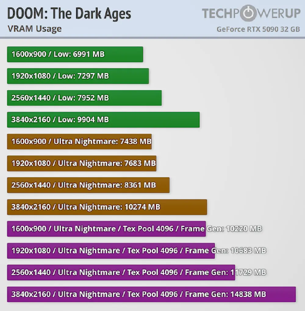 DOOM: The Dark Ages – Performances, DLSS, Upscaling : Quel GPU pour une expérience fluide ? 16 doom dark ages vram usage