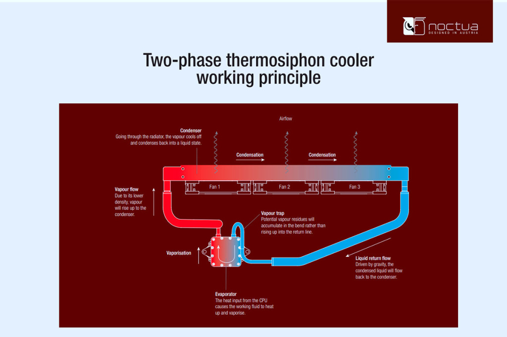 Noctua relance son projet Thermosiphon au Computex 2025 : vers un refroidissement biphasé sans pompe 3 noctua thermosiphon explained