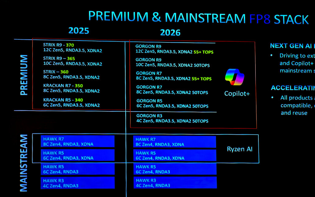 AMD Ryzen AI 400 : Gorgon Point arrive en 2026 4 AMD GORGON POINT RYZEN AI 400 2