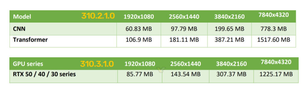 DLSS 4 : NVIDIA déploie son modèle Transformer avec 20 % de VRAM en moins 3 NVIDIA DLSS 310.3.1.0 VRAM USAGE