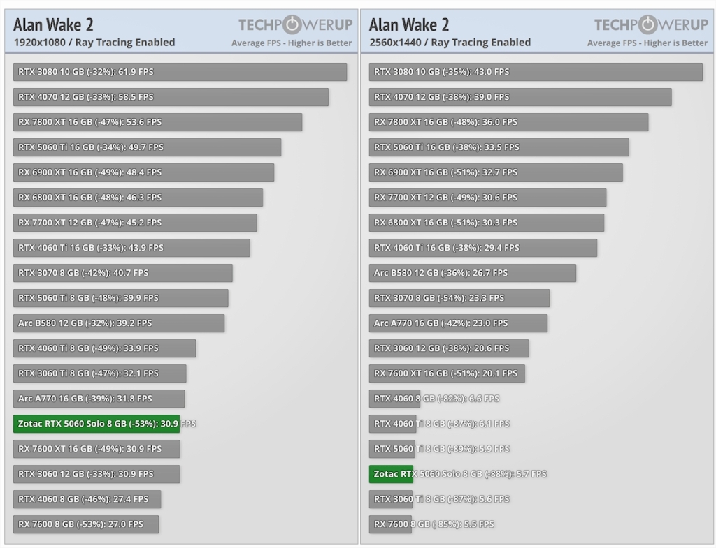 Test GeForce RTX 5060 8 Go : performances, tarifs et DLSS 4 10 NVIDIA GeForce RTX 5060 8 GB Review Ray Tracing alan wake 2