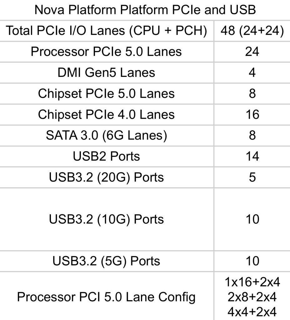 Intel Nova Lake-S : 52 cœurs, DDR5-8000 et nouveau socket – Le monstre de 2026 s’annonce 3 PCIe 5.0 à gogo Nova Lake S avec 48 ligne PCIe