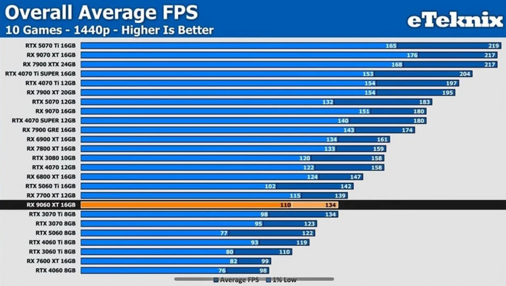 AMD RX 9060 XT : moins chère que la 5060 Ti, presque aussi rapide 2 amd rx 9060 xt benchs leak