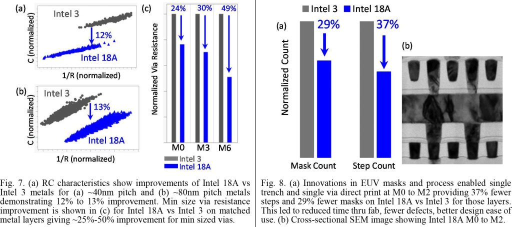 Intel 18A : performances, fiabilité et architecture détaillées – tout ce qu’il faut retenir 6 intel 18A fab vs intel 3