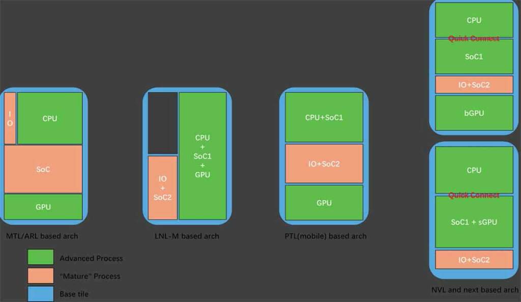 Intel Core Ultra 400S Nova Lake-S : jusqu’à 52 cœurs, 180 Mo de cache et +60 % de performance 3 intel nova lake architecture