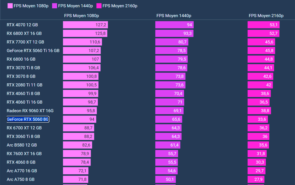 Test GeForce RTX 5060 8 Go : performances, tarifs et DLSS 4 7 test rtx 5060 8 go performances raster
