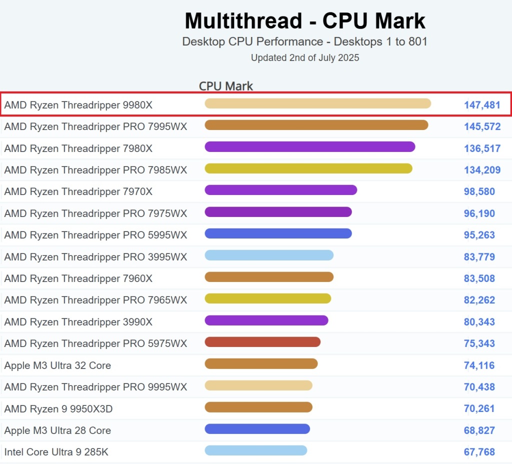 AMD Ryzen Threadripper 9980X : des gains de 11 % en single-core et 16 % en multi-core par rapport au 7980X 3 9980X tops PassMark table