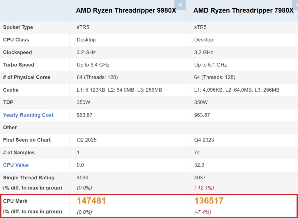 AMD Ryzen Threadripper 9980X : des gains de 11 % en single-core et 16 % en multi-core par rapport au 7980X 4 9980X vs 7980X