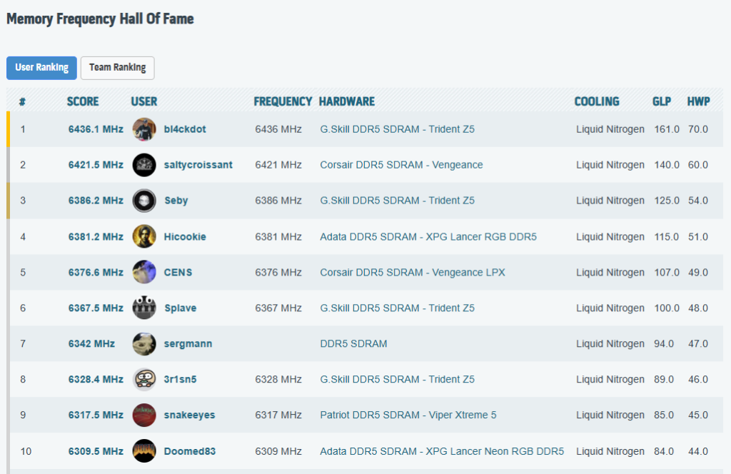G.Skill DDR5 OC : Bl4ckdot pulvérise un nouveau record à 12872 MT/s sur plateforme Z890 4 Memory Frequency Hall of Fame