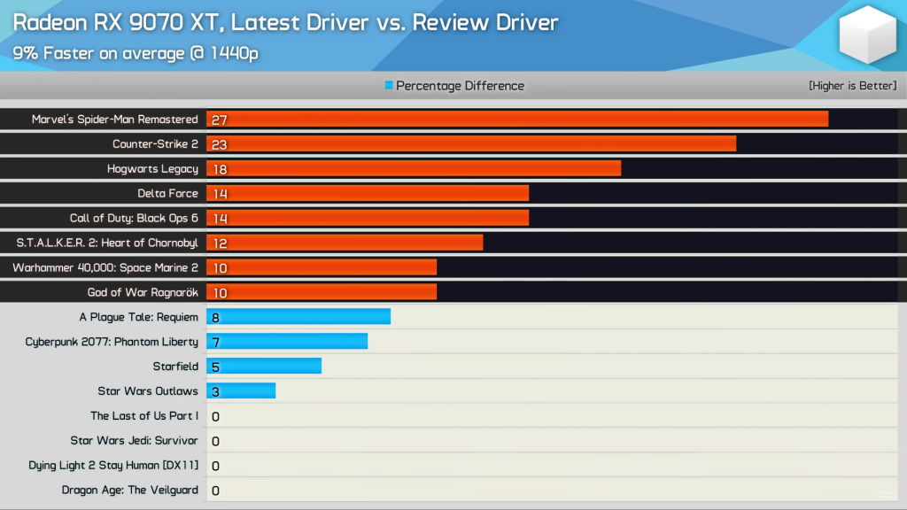 AMD booste les performances de la RX 9070 XT avec les pilotes Adrenalin 25.6.3 3 RX 9070 XT New Driver Testing