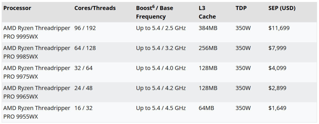 AMD Threadripper PRO 9000WX et Radeon AI PRO R9700 dispo le 23 juillet 3 Threadripper 9000 prix