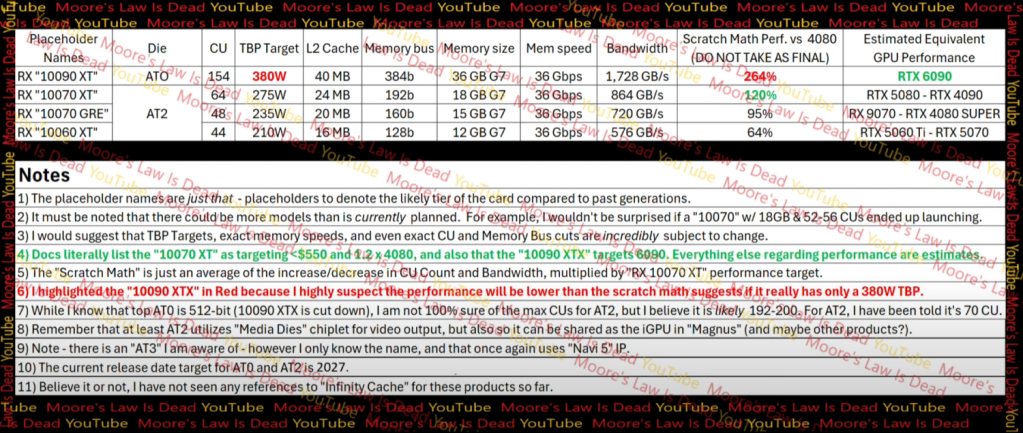 AMD Radeon RX 10900 XT : 36 Go de GDDR7 pour aller chasser la RTX 6090 2 amds next gen rdna 5 gpu leak radeon rx 10900xt has 36gb gddr7 tsmc 3nm rtx 6090 killer full