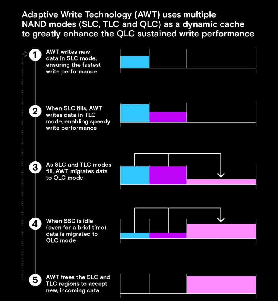 Micron G9 NAND : la mémoire flash 9e génération au cœur des SSD clients et data centers 6 micron g9 nand qlc 02