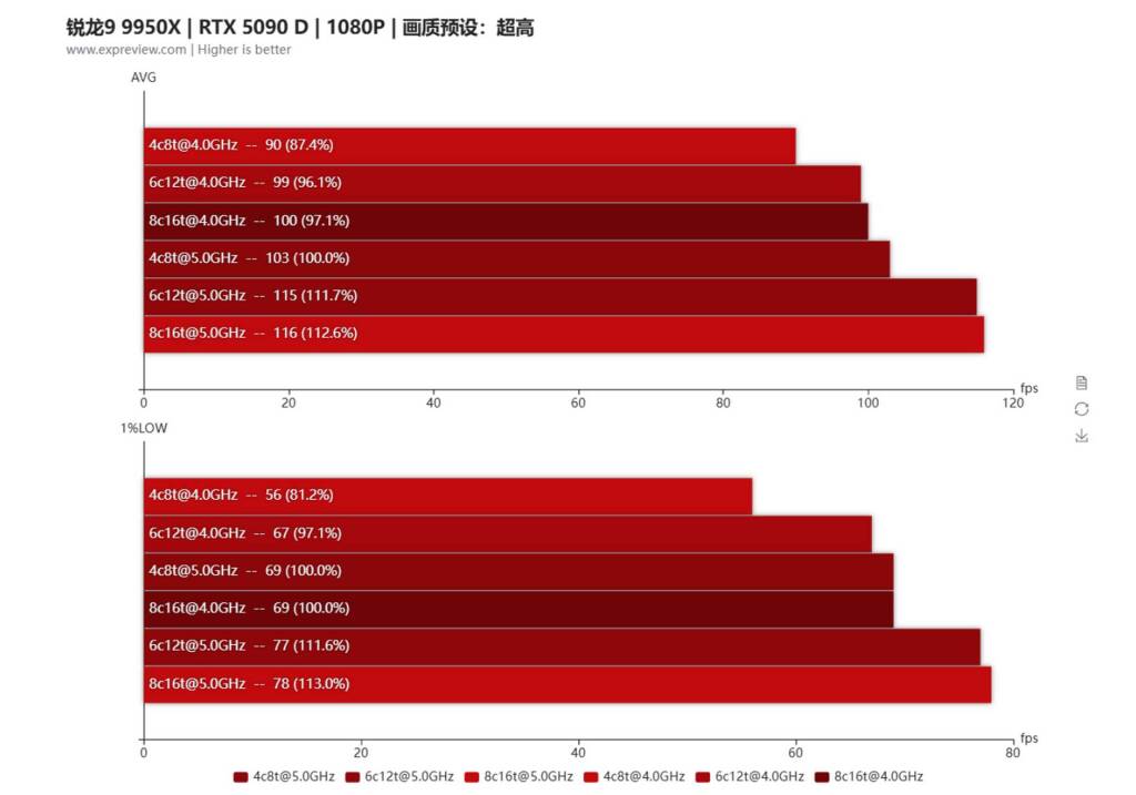 WUCHANG: Fallen Feathers : Des plumes, du pixel et des watts - Le test complet des performances GPU & CPU 11 performances wuchang fallen feathers freq cpu