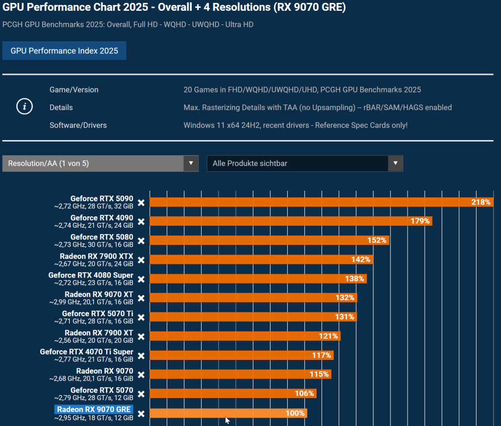 Test AMD Radeon RX 9070 GRE : une carte RDNA4 prometteuse, freinée par ses 12 Go de VRAM 5 test RX 9070 GRE PCGH
