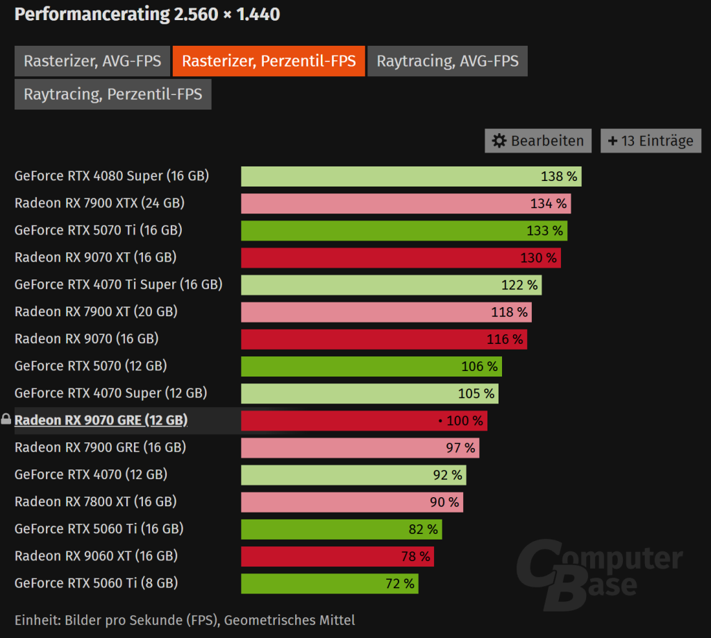 Test AMD Radeon RX 9070 GRE : une carte RDNA4 prometteuse, freinée par ses 12 Go de VRAM 3 test RX 9070 GRE RASTER