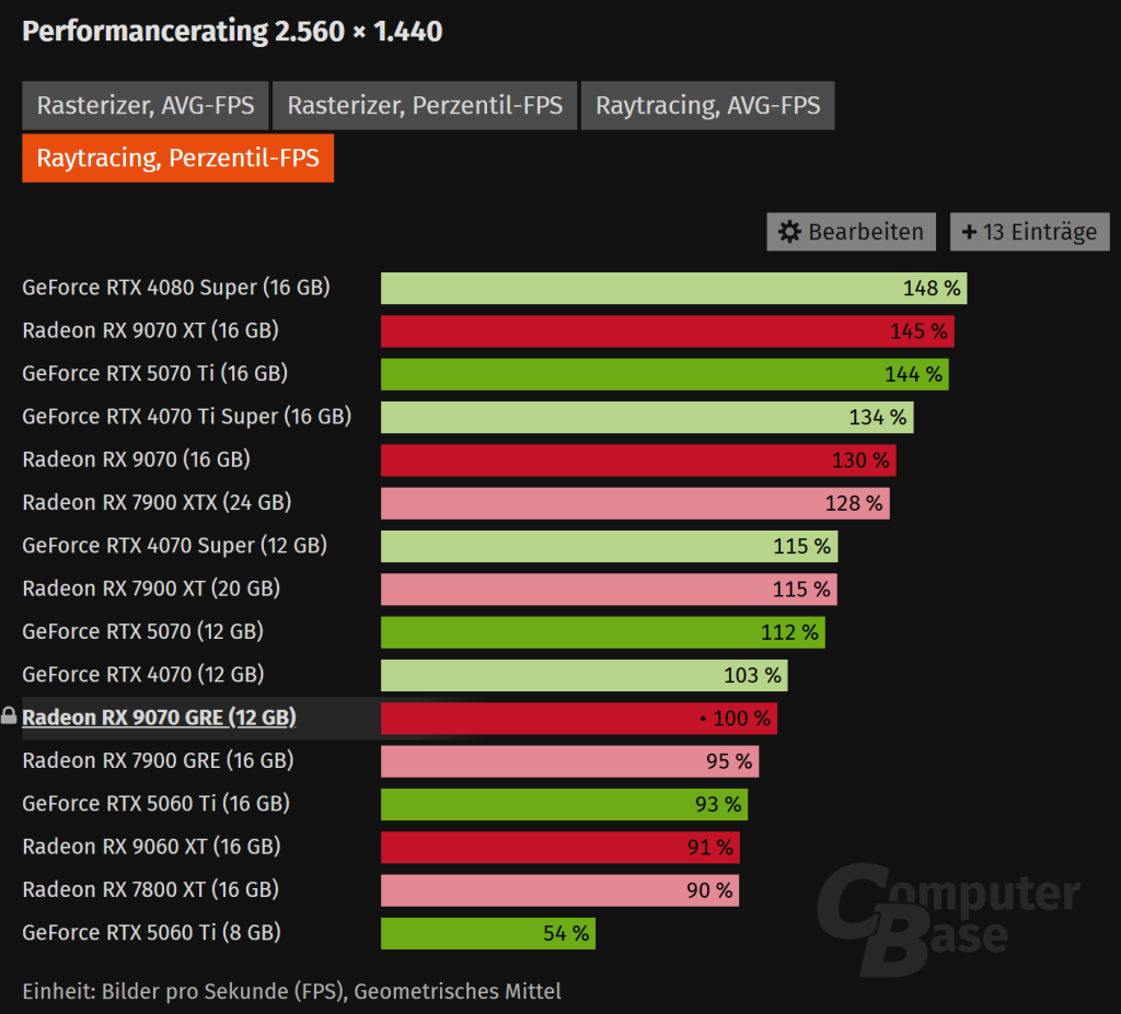 Test AMD Radeon RX 9070 GRE : une carte RDNA4 prometteuse, freinée par ses 12 Go de VRAM 4 test RX 9070 GRE RAYTRACING