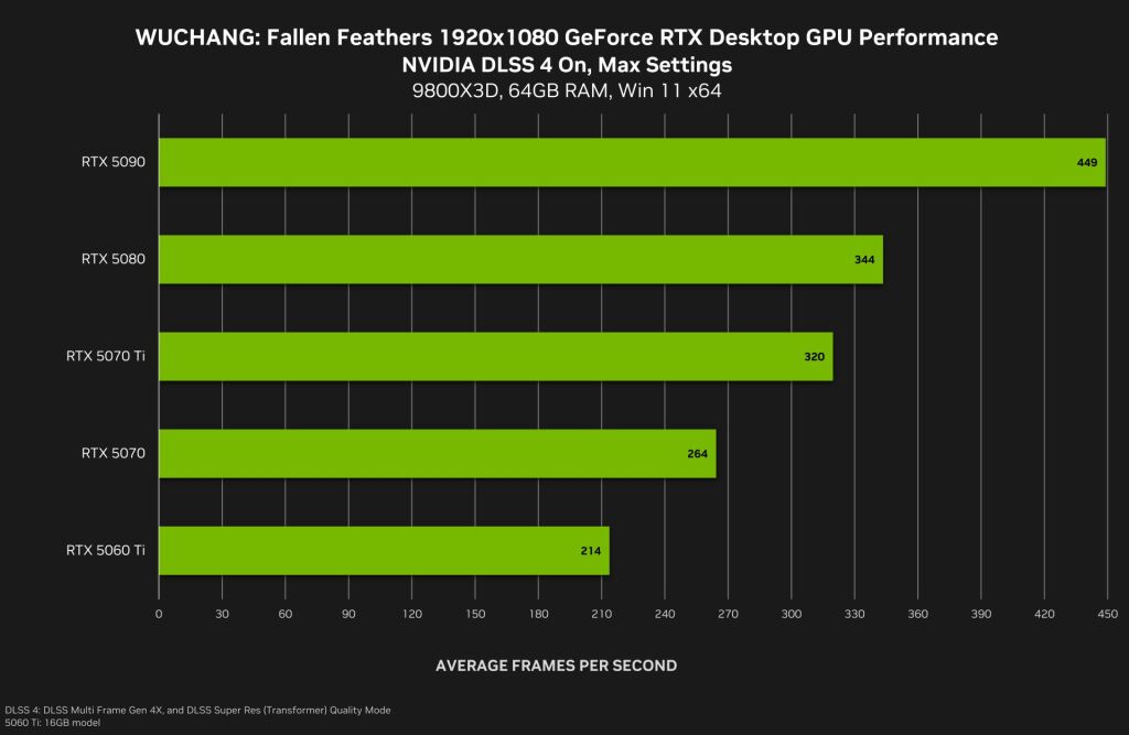 DLSS 4 en action : NVIDIA booste Killing Floor 3, WUCHANG et d’autres jeux dès juillet 2 wuchang fallen feathers geforce rtx 1920x1080 nvidia dlss 4 multi frame generation desktop gpu performance