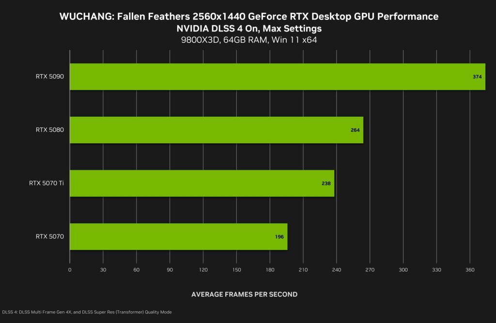 DLSS 4 en action : NVIDIA booste Killing Floor 3, WUCHANG et d’autres jeux dès juillet 3 wuchang fallen feathers geforce rtx 2560x1440 nvidia dlss 4 multi frame generation desktop gpu performance