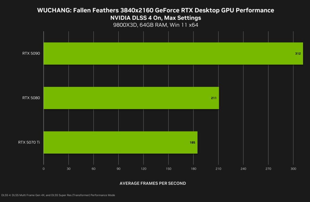 DLSS 4 en action : NVIDIA booste Killing Floor 3, WUCHANG et d’autres jeux dès juillet 4 wuchang fallen feathers geforce rtx 3840x2160 nvidia dlss 4 multi frame generation desktop gpu performance