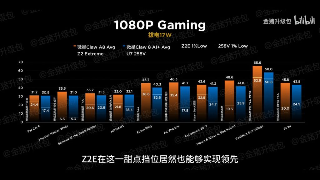 Duel MSI : la Claw A8 BZ2EM (AMD) prend le dessus sur la Claw 8 AI+ A2VM (Intel) 6 AMD Ryzen Z2 Extreme MSI Claw A8 Gaming Handheld vs Intel Lunar Lake MSI Claw 8 AI Handheld Performance 17W 1456x819
