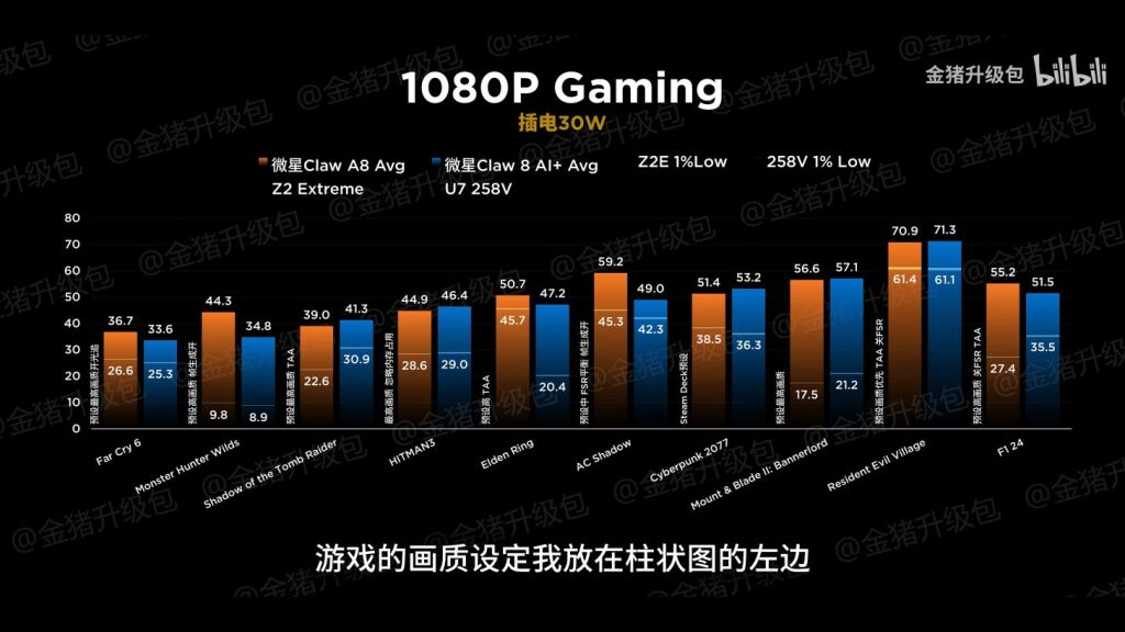 Duel MSI : la Claw A8 BZ2EM (AMD) prend le dessus sur la Claw 8 AI+ A2VM (Intel) 5 AMD Ryzen Z2 Extreme MSI Claw A8 Gaming Handheld vs Intel Lunar Lake MSI Claw 8 AI Handheld Performance 30W 1456x819