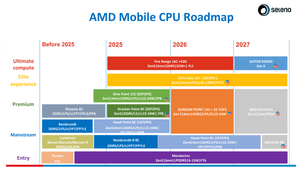 Feuille de route des OEM PC portables : Panther Lake et Medusa-Point Zen 6 en 2026; Nova Lake Core Ultra 400 en 2027 6 AMD Zen 6 Gator Range Medusa Point Medusa BB CPU Families 1 scaled
