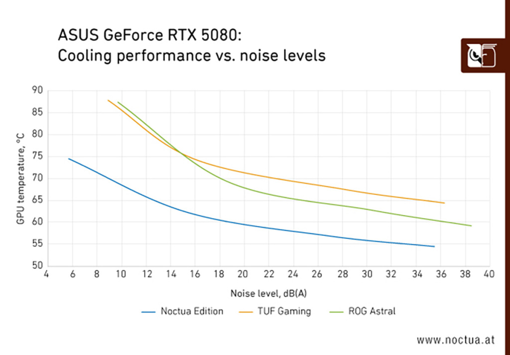 ASUS GeForce RTX 5080 Noctua Edition : la carte graphique gaming la plus silencieuse 12 ASUS GeForce RTX 5080 Cooling performance vs. noise levels