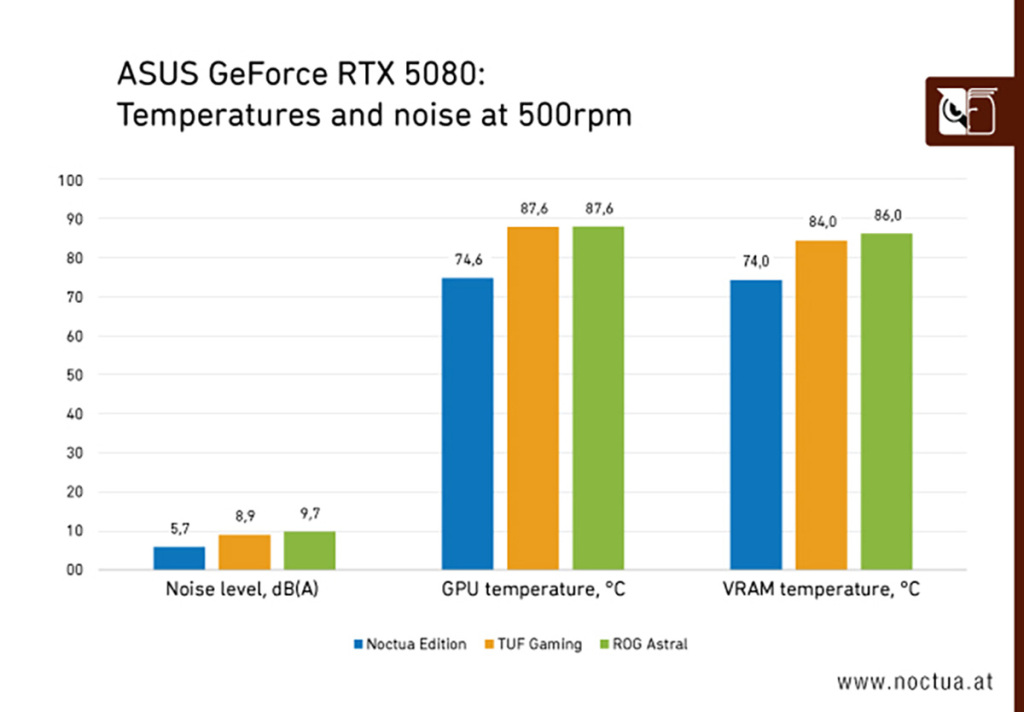 ASUS GeForce RTX 5080 Noctua Edition : la carte graphique gaming la plus silencieuse 11 ASUS GeForce RTX 5080 Temperatures and noise at 500rpm 1