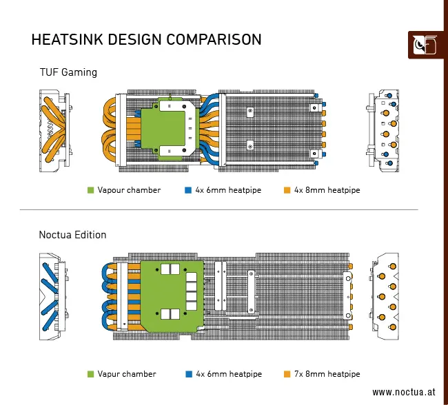 ASUS GeForce RTX 5080 Noctua Edition : la carte graphique gaming la plus silencieuse 3 ASUS GeForce RTX 5080 heatsink design comparison