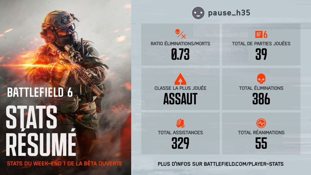 Le deuxième week-end de la bêta ouverte de Battlefield 6 vient de débuter : du 14 août jusqu'au 17 août 10 Bêta ouverte de Battlefield 6 stats