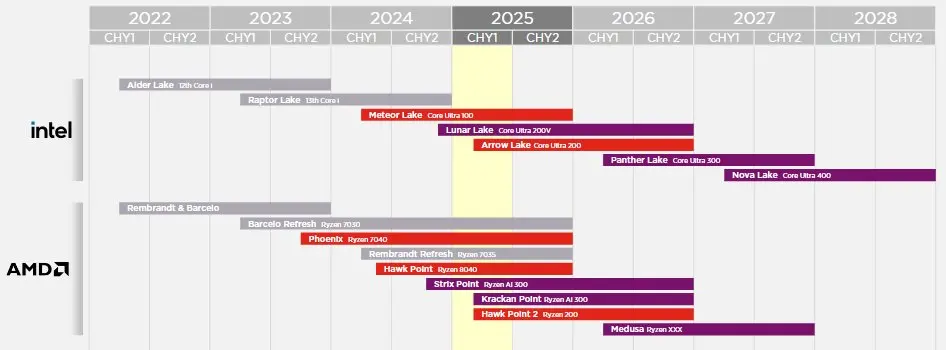 Feuille de route des OEM PC portables : Panther Lake et Medusa-Point Zen 6 en 2026; Nova Lake Core Ultra 400 en 2027 7 Intel Nova Lake Core Ultra 400 Panther Lake Core Ultra 300 AMD Medusa Point Ryzen AI HX Zen 6 CPUs Roadmap