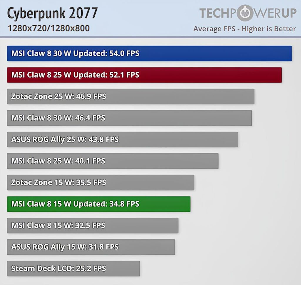 Intel Lunar Lake propulse la MSI Claw 8 AI+ A2VM en tête grâce à un simple réglage PL2 4 MSI Claw 8 AI A2VM Cyberpunk 2077 pl2 optimisé 01