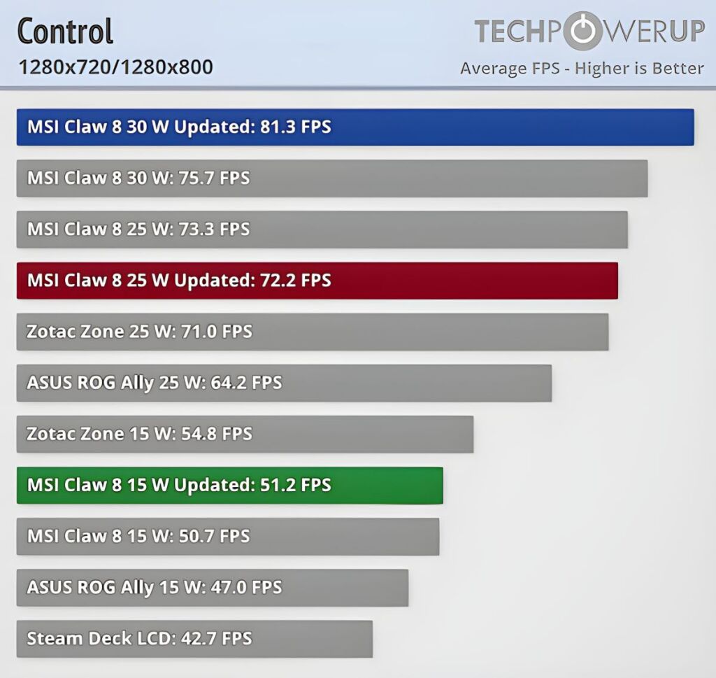 Intel Lunar Lake propulse la MSI Claw 8 AI+ A2VM en tête grâce à un simple réglage PL2 6 MSI Claw 8 AI A2VM control pl2 optimisé 01 upscaled