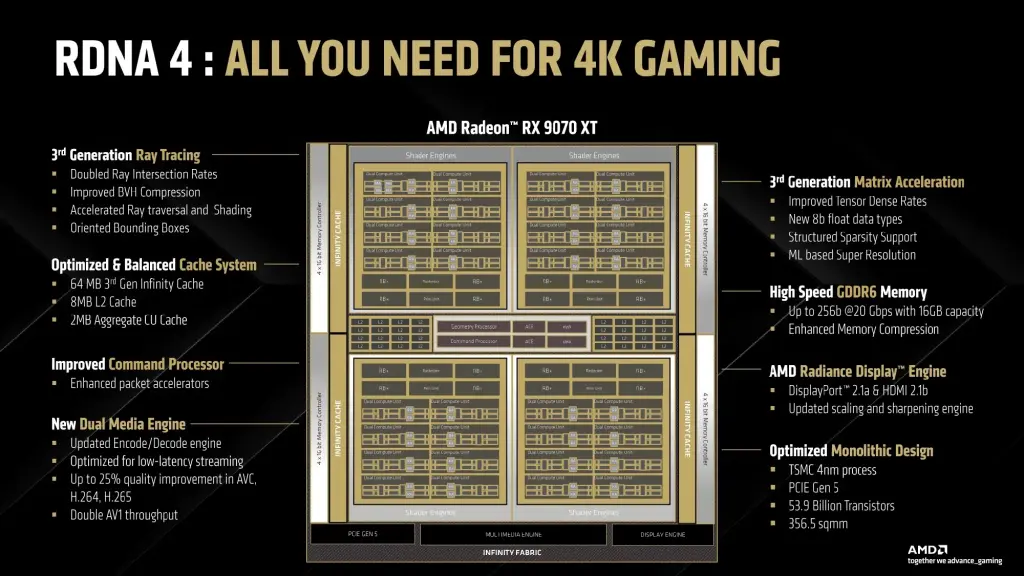 128 cœurs par CU : AMD RDNA 5 pourrait changer la donne face à NVIDIA 3 RDNA 4 navi 48