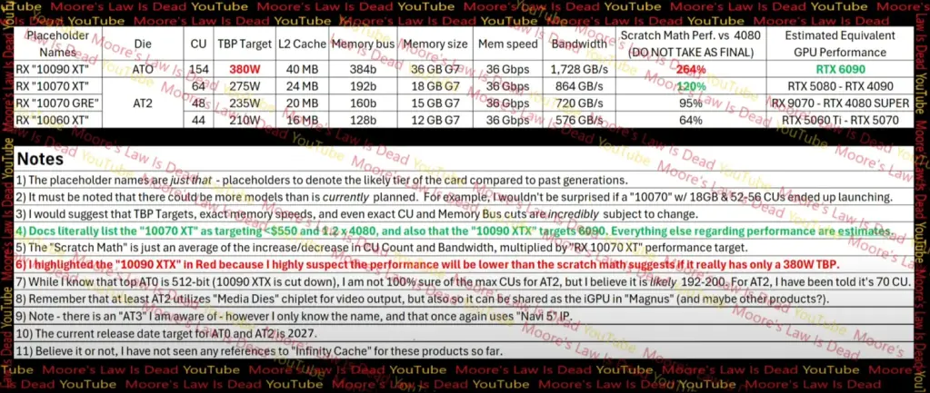 Radeon RX 10900 XT : les dernières fuites dégonflent la supercar d’AMD 3 amds next gen rdna 5 gpu leak radeon rx 10900xt has 36gb gddr7 tsmc 3nm rtx 6090 killer full
