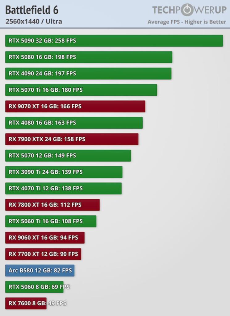 Test des performances graphiques de Battlefield 6 : 17 GPU testés avec Rasterisation, DLSS, FSR et XESS2. 4 performances graphiques de Battlefield 6 1440p