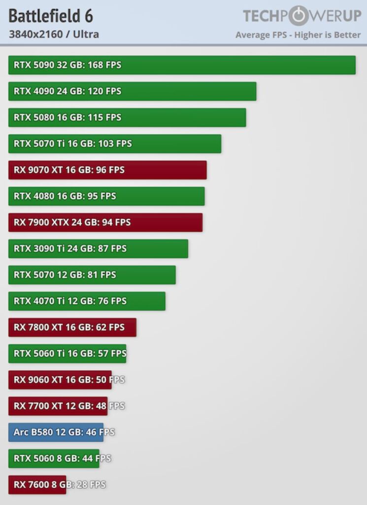 Test des performances graphiques de Battlefield 6 : 17 GPU testés avec Rasterisation, DLSS, FSR et XESS2. 5 performances graphiques de Battlefield 6 4k