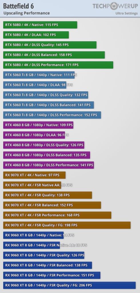 Test des performances graphiques de Battlefield 6 : 17 GPU testés avec Rasterisation, DLSS, FSR et XESS2. 6 performances graphiques de Battlefield 6 dlss fsr upscaling mfg
