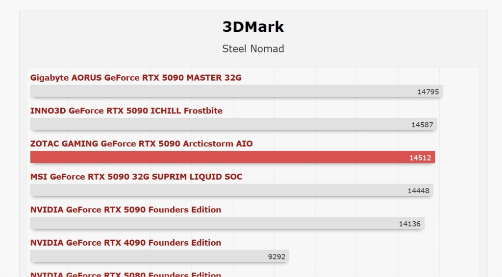 De la vitrine Computex au banc de test : que vaut vraiment la RTX 5090 ArcticStorm AIO de ZOTAC ? 5 zotac gaming rtx 5090 arcticstorm aio benchmark 02