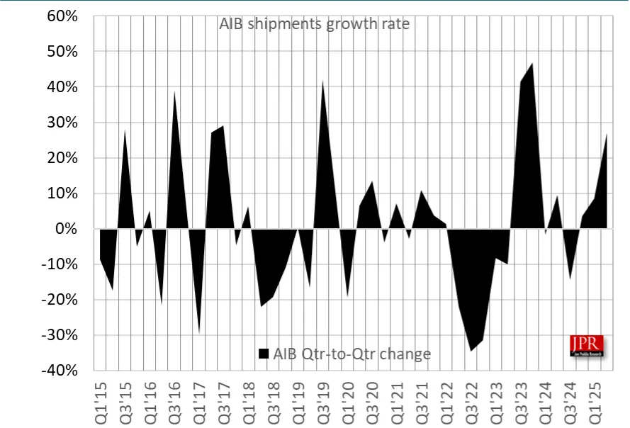 NVIDIA écrase le marché des GPU dédiés avec 94 % de parts au 2ᵉ trimestre 2025 et Intel reste hors-jeu 2 AIB1 parts marché nvidia amd