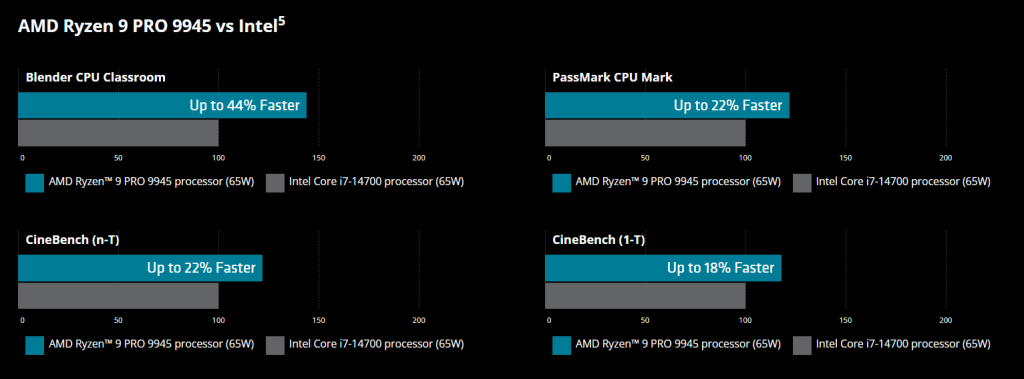 AMD Ryzen 9000 Pro : trois nouveaux CPU Zen 5 dédiés aux entreprises 2 AMD RYZEN 9000 PRO