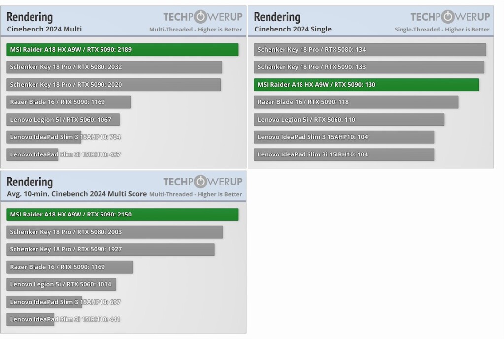 MSI Raider A18 HX A9W Review RTX 5090 ryzen 9 9955HX3D cinebench 2024