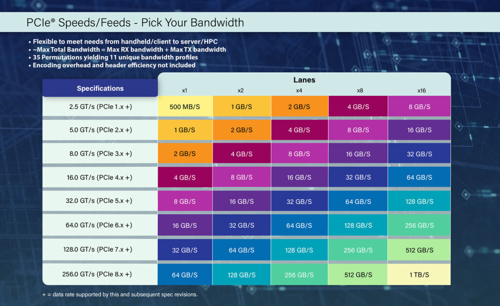 PCIe 8.0 Specification 0.3 publiée, une étape clé vers 2028 2 PCIe 8 specs