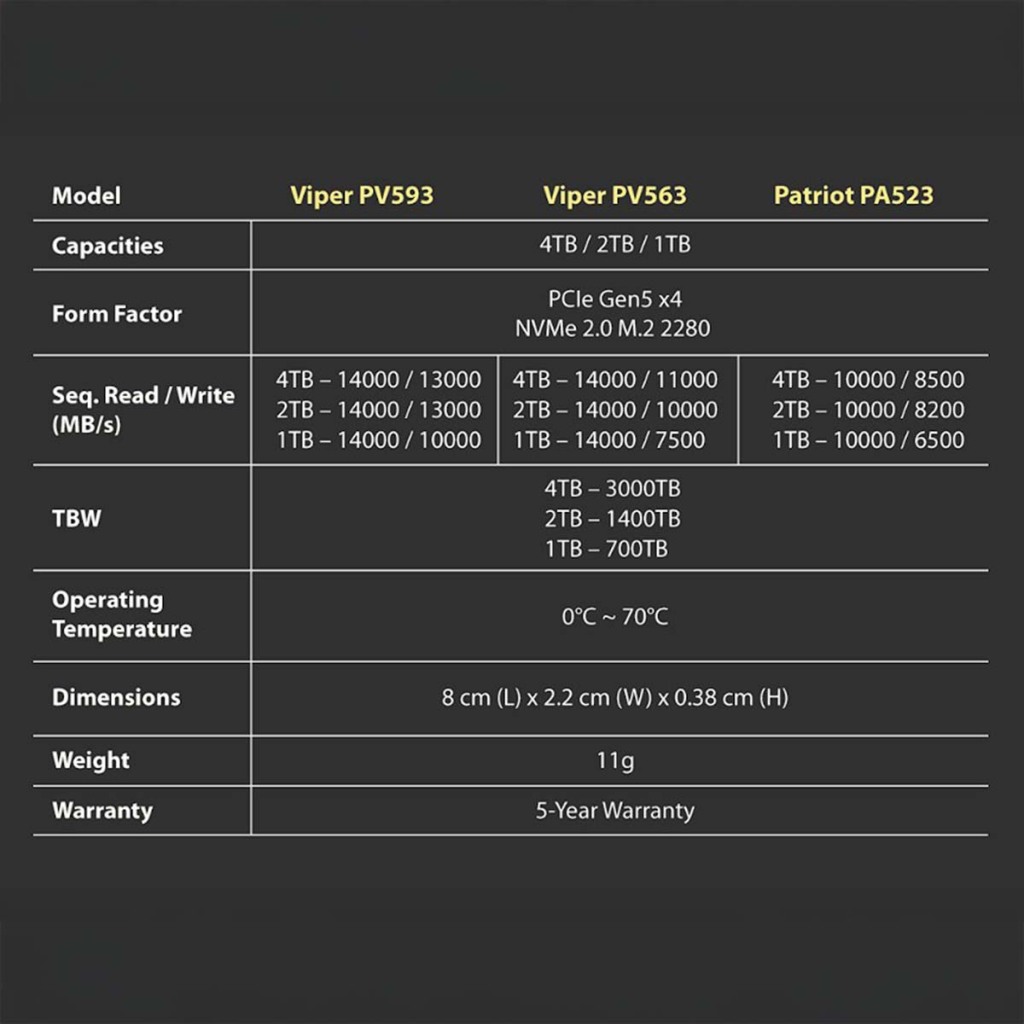 Patriot Memory élargit sa gamme de disques SSD PCIe Gen5 avec le lancement du Viper PV563 et du Patriot PA523 8 Patriot SSD PCIe Gen5 gamme caractéristiques