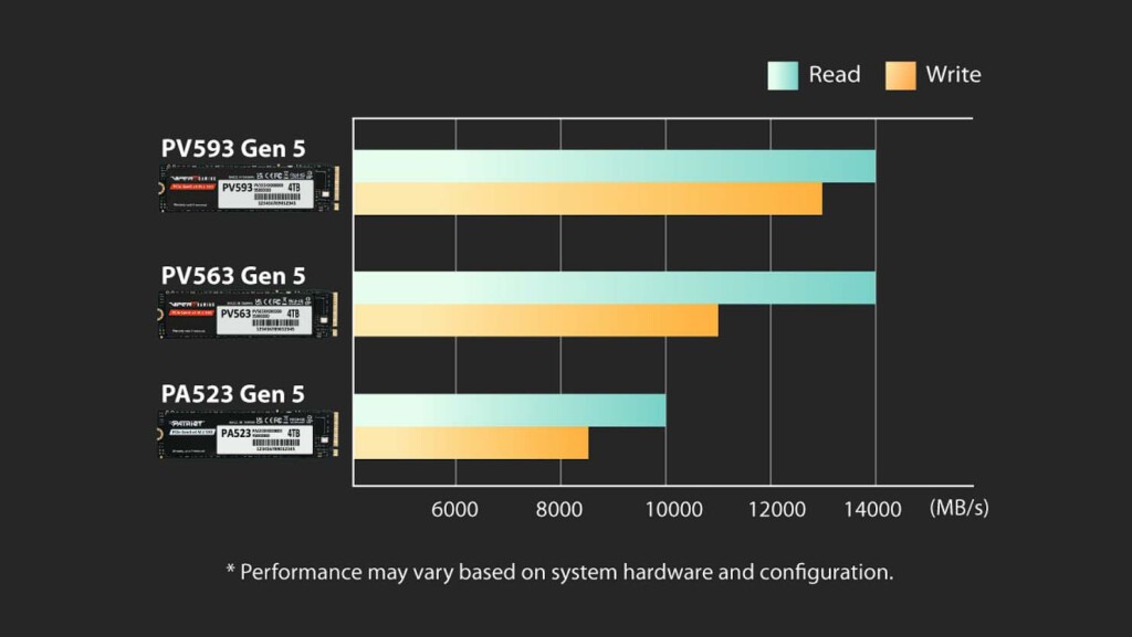 Patriot Memory élargit sa gamme de disques SSD PCIe Gen5 avec le lancement du Viper PV563 et du Patriot PA523 7 Patriot SSD PCIe Gen5 gamme performances