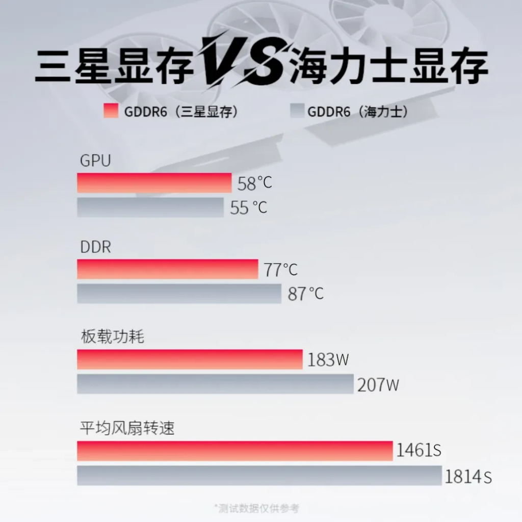 XFX RX 9060 XT V3 : Samsung GDDR6 affiche 10°C de moins que SK Hynix 2 RX 9060 XT V3 Samsung GDDR6 vs SK Hynix GDDR6