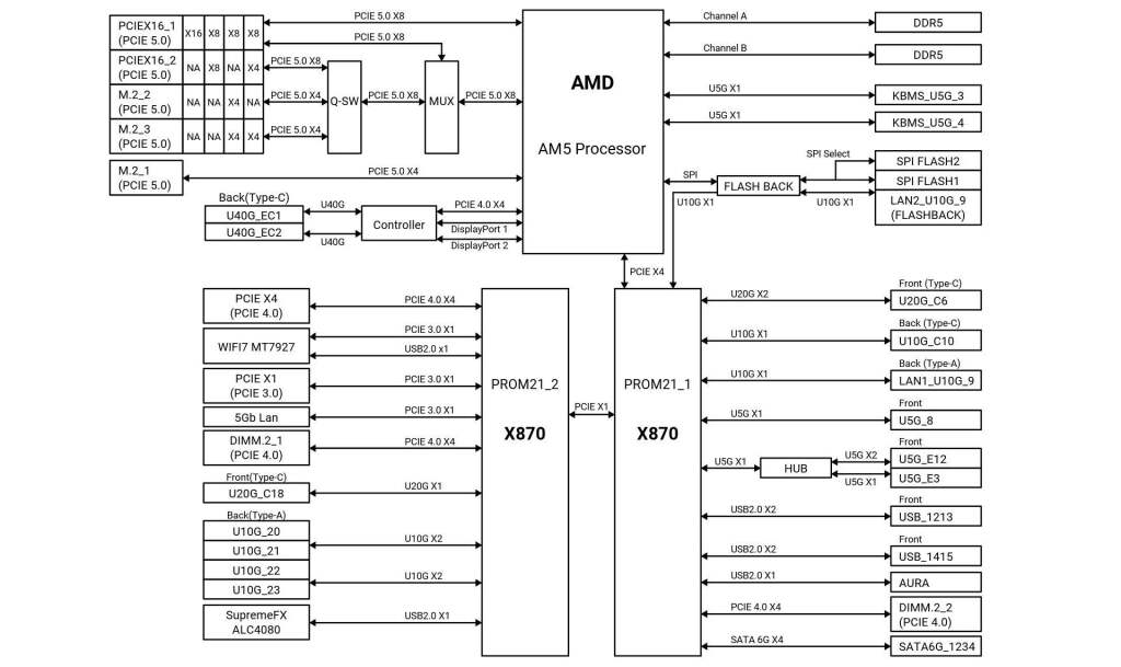asus crosshair x870e apex block diagramm