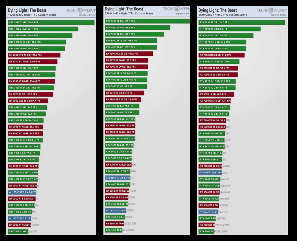 Dying Light The Beast : benchmark complet sur 33 cartes graphiques et plus 3 dying light the beast test 33 gpu benchmarks