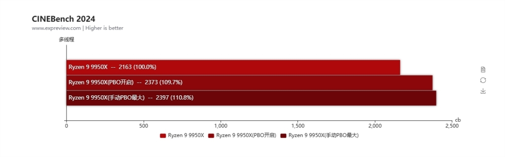 Test MSI B850 MPOWER : quand l'intelligence prime sur la démesure 5 msi b850 mpower cinebench pbo